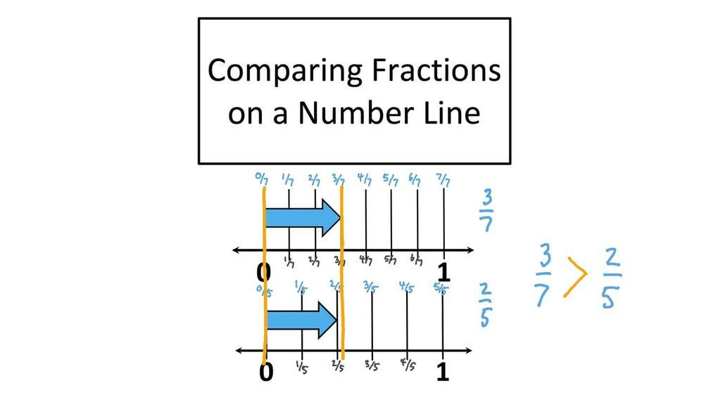 Comparing Fractions - Using number line