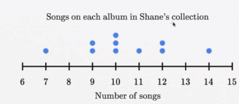 Dot Plots Review Quiz