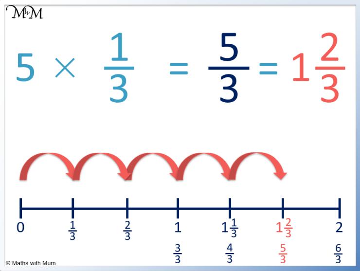 Multiply unit fractions by whole numbers