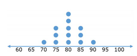 Calculate Mean, Median, Mode & Range with Dot Plots