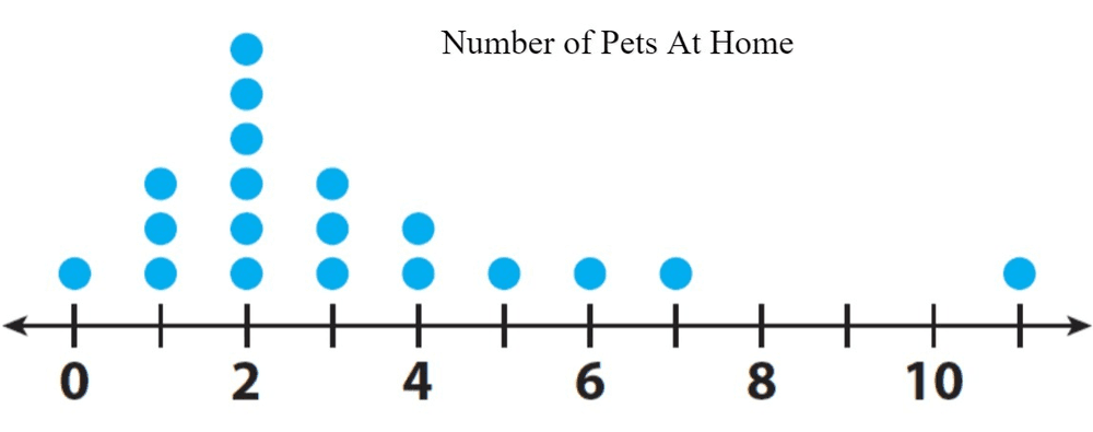 Reading and Interpreting Dot Plots Worksheet