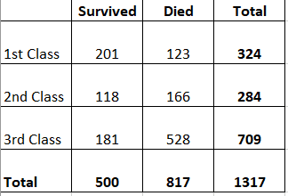 Probabilities from Tables & Independence