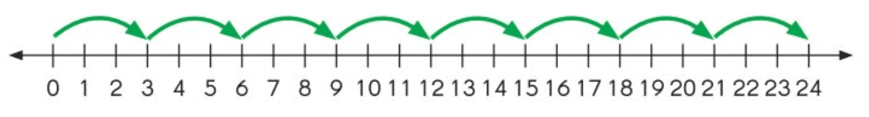 Multiplication Strategies